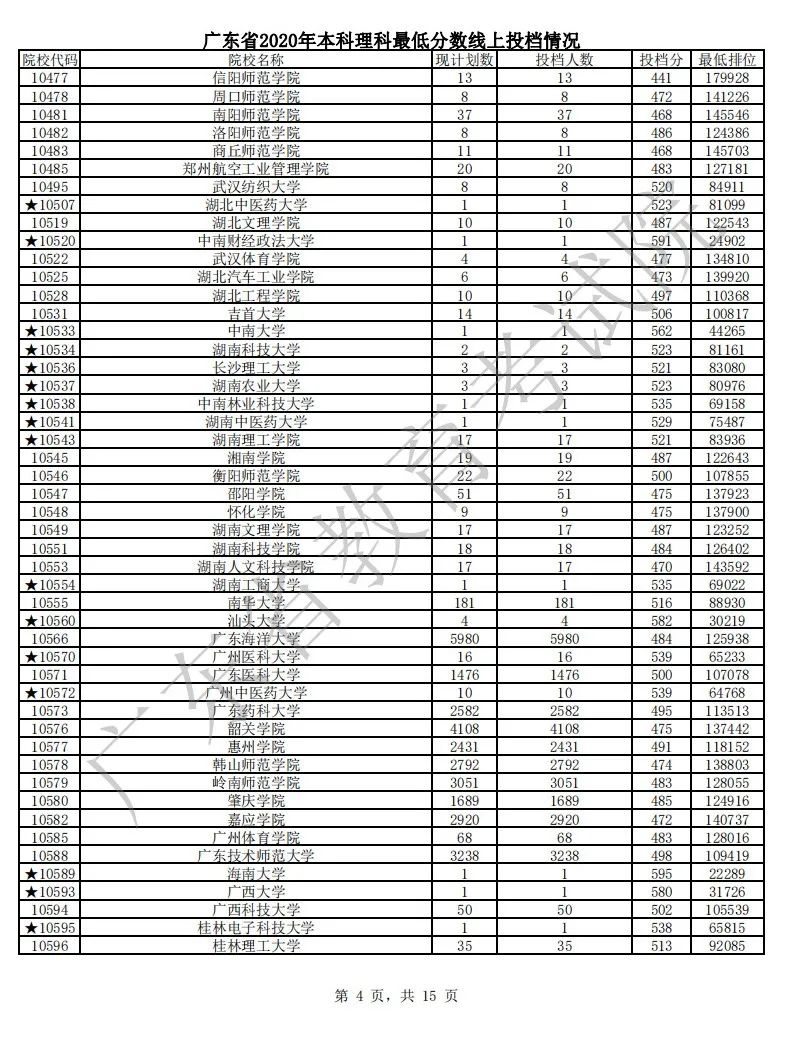 各省市普通本科批或提前批类投档线公布（持续更新中）