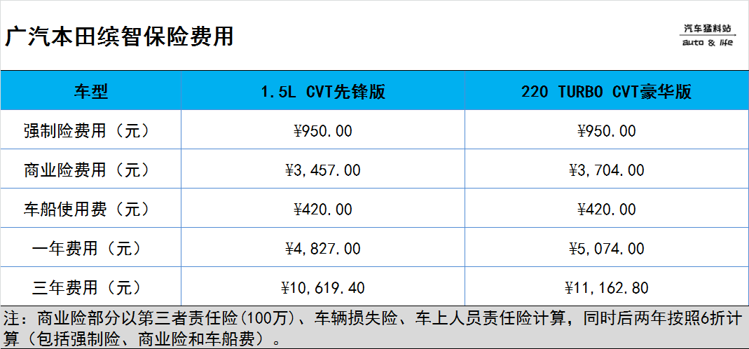 想入手广汽本田缤智，全款落地多少钱，养车成本高不高？