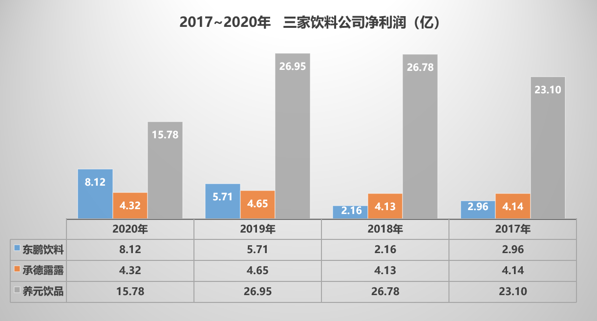 世界杯到了养元饮品会好吗(饮料龙头，39%复合增速，新王上位)