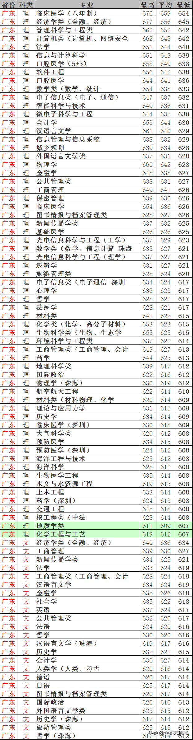 中山大学：2018年各专业录取分数线！跟“房价”差不多一样高……