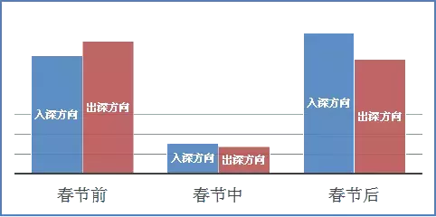 “春运大潮”来袭!深圳最最最最全交通指南,现在看还不晚!