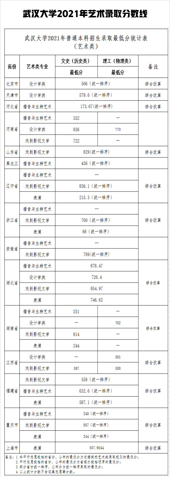 武汉大学2021年艺术类录取成绩合格线发布，附招生计划录取原则