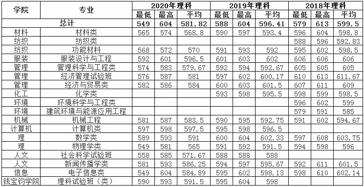 多少分可以读东华大学？