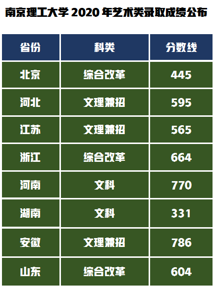 低调内敛的211工程大学，南京理工大学2021年艺术类录取成绩公布