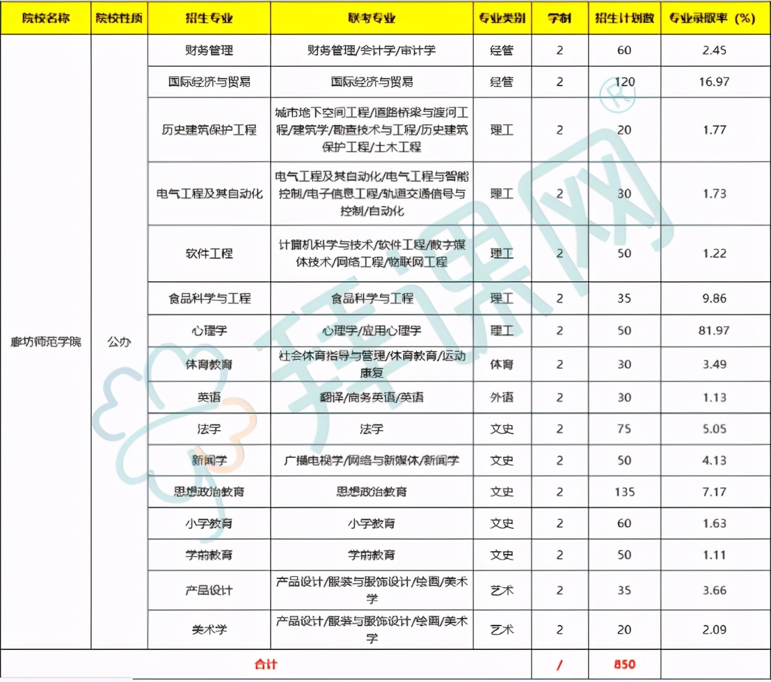 专接本报考院校分析