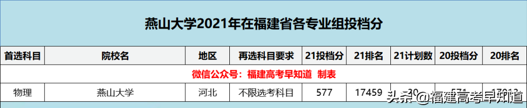 盘点8所实力雄厚却无缘211的大学，附2021年在福建省录取分