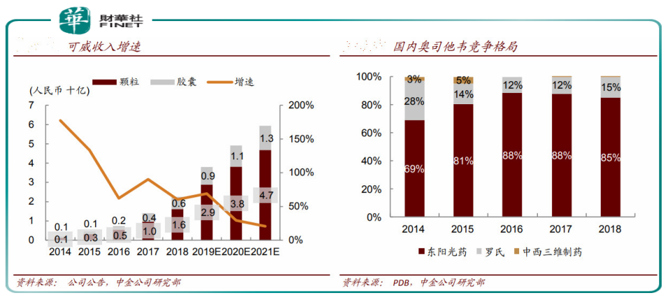 “流感概念股”涨幅超19%，东阳光药一颗“神药定江山”