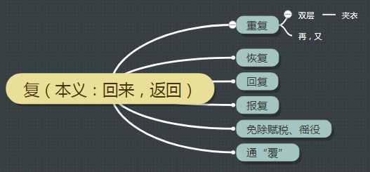古汉语中的“复”字义项详解，从成语和例句轻松掌握