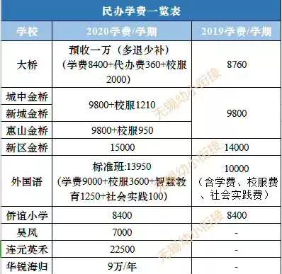 学费上涨！2020年无锡民办初中收费盘点，最贵的是……