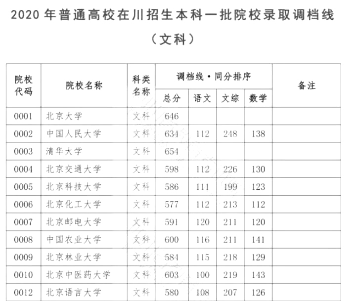 四川省一本投档线公布，清华北大排名稳定，川农录取分让人意外
