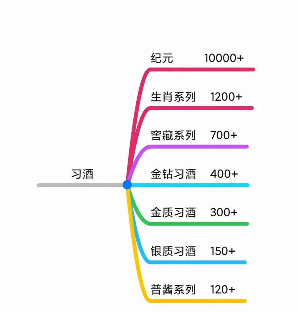 双十一选酒攻略！中高低端知名白酒全介绍，十五大品牌，75个系列