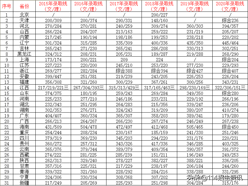 江西财经职业学院历年录取分数线及2021年分省招生计划