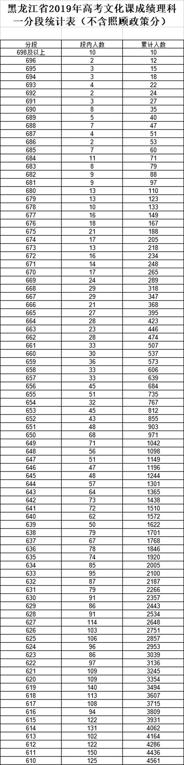黑龙江高考1分段来啦！600分以上6410人，601分段最多