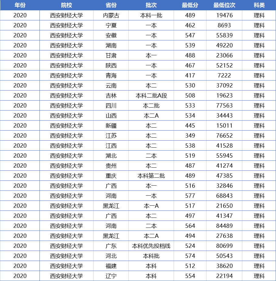 一本压线的考生，报考这4所大学更容易被录取，性价比还很高