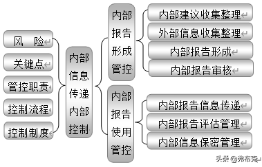 企业内部控制：18大部分职责、关键点、风险、制度、流程设计导图