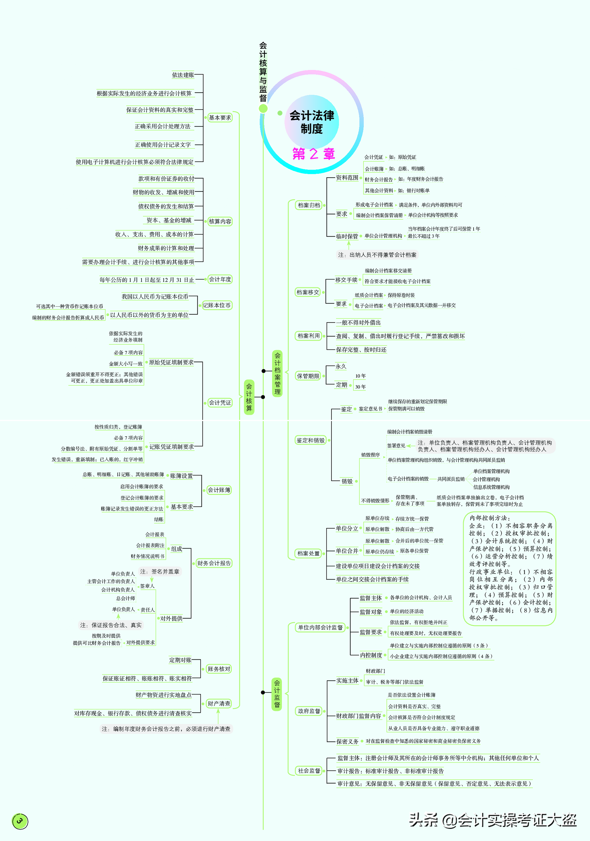 22年初级会计经济法基础归纳好了思维导图，21张脑图带你一次上岸
