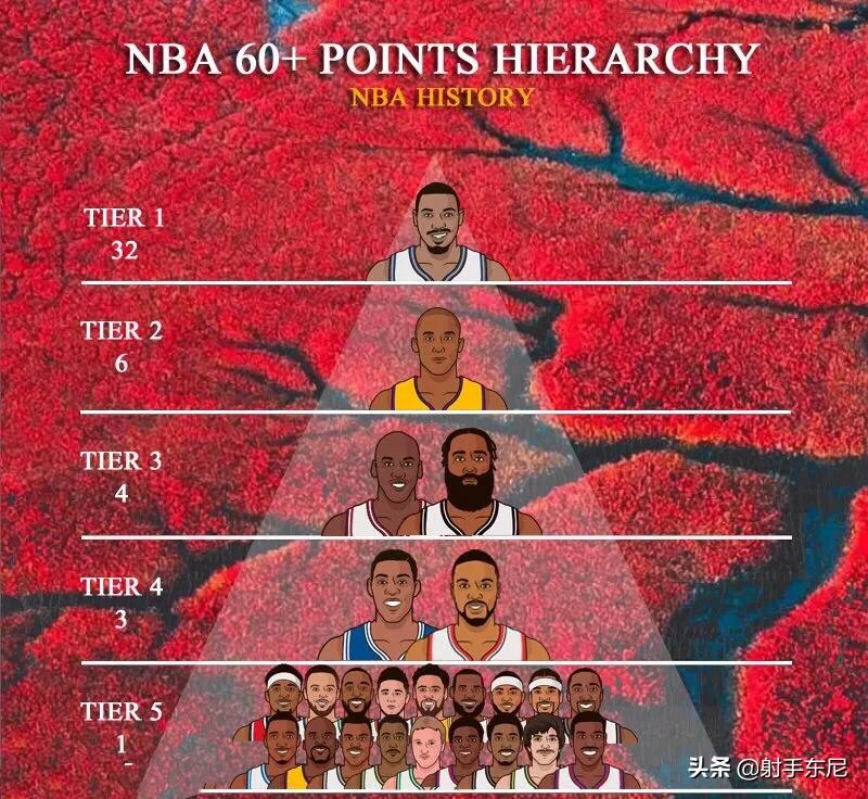 nba哪些球员单场超60分(NBA历史上的得分狂人，细数单场60 得分英雄榜)