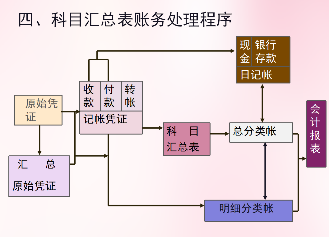 如何根据记账凭证登记科目汇总表？老会计支招，详细程序送你