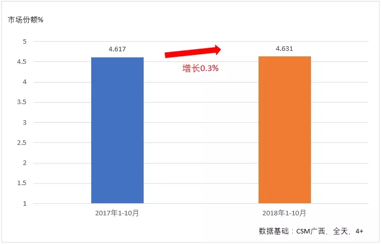 广西卫视高清频道直播(看到数据公司提供的这组数据，我惊呆了)