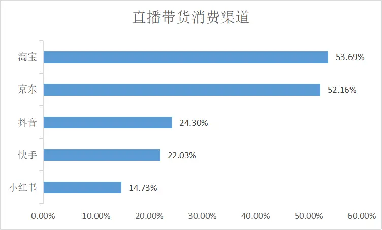 网红明星直播带货靠谱吗？调查：仅45.83%受访者认为“货真价实，体验很好”