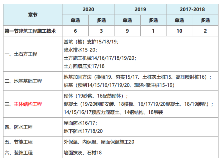 高频！2021一级造价工程师《计量》主体结构工程施工31个关键句