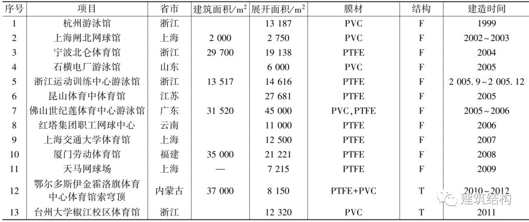 中国膜结构的发展历史您知道多少？