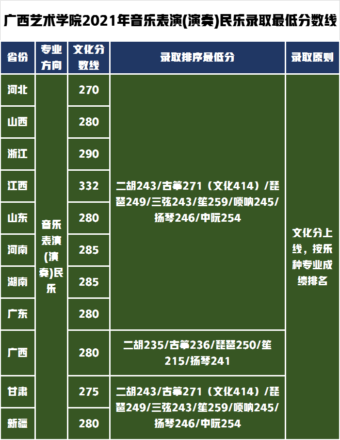 广西艺术学院对文化要求不高，2021年艺术类录取分数线分析