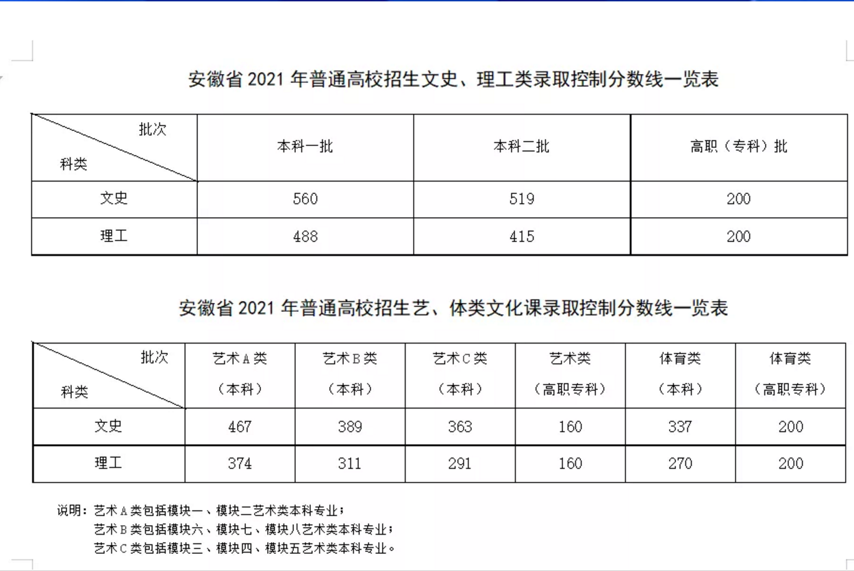 高考500分和200分有何区别？安徽文科生含泪告诉你：大专欢迎你们