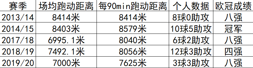 2014年世界杯排跑动距离(数据分析：从梅西的跑动距离下滑，看巴萨的运动能力下滑困境)