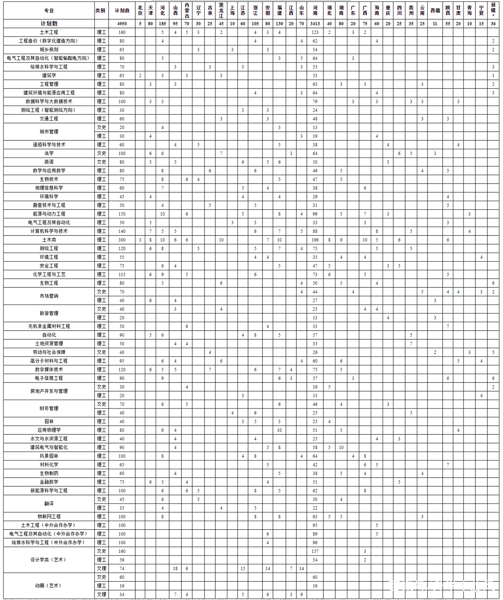 河南唯一一所以城建命名的高校——河南城建学院2020招生计划公布