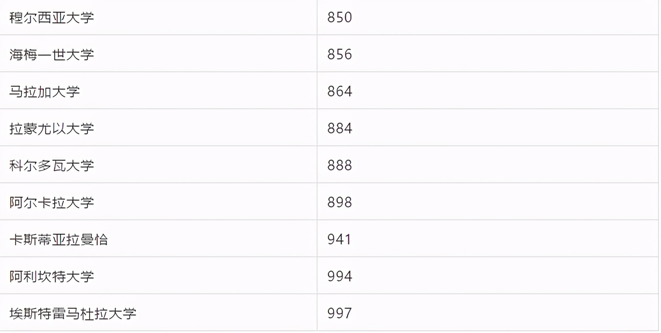 西班牙：2021US NEWS大学排名