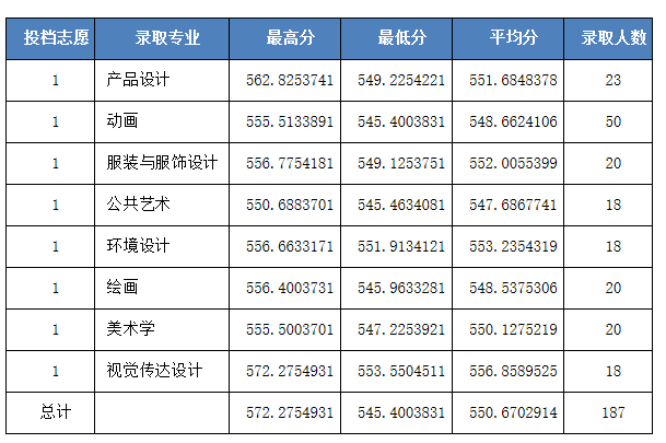 河北科技大学2020河北招生各批次录取线