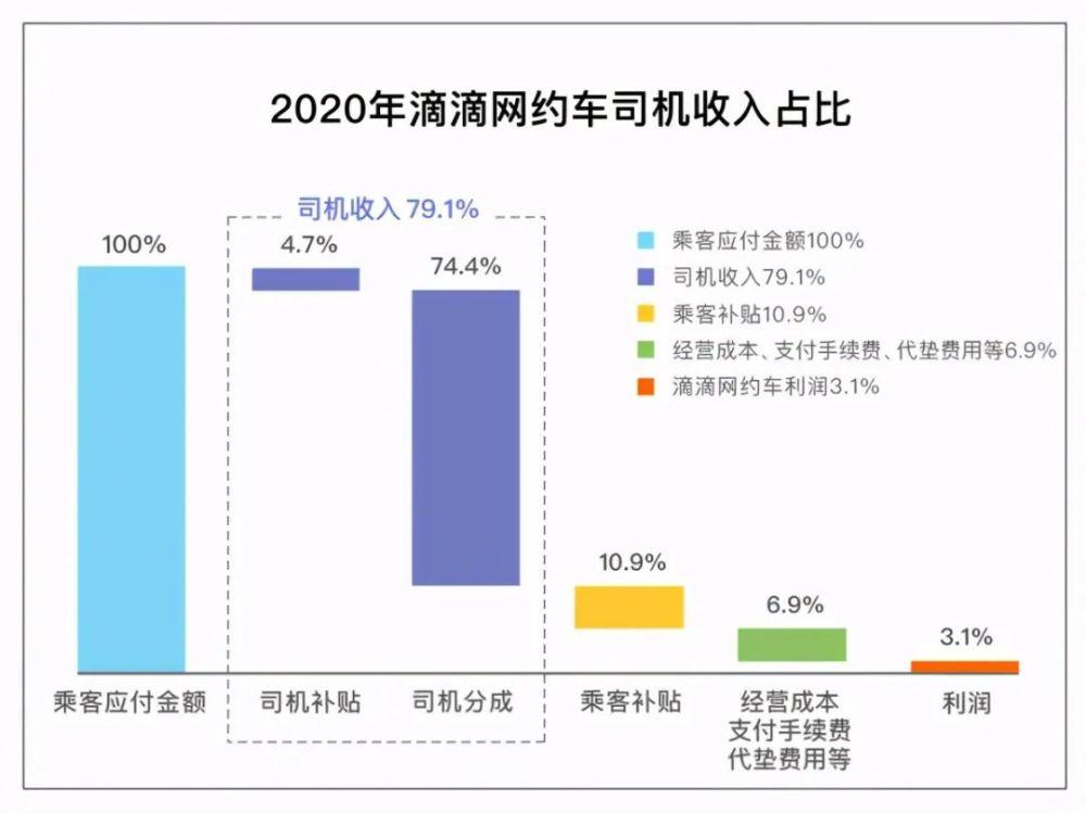 半年打车费用实测，滴滴真的比高德/花小猪贵？