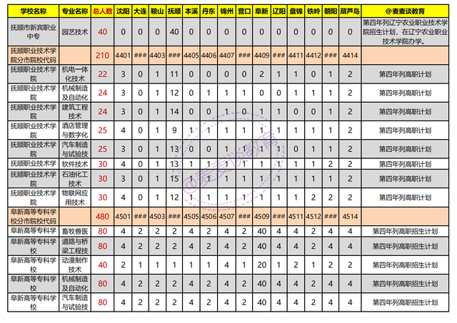 辽宁2021年初中起点非师范类五年制高职学校录取分数线+计划出炉