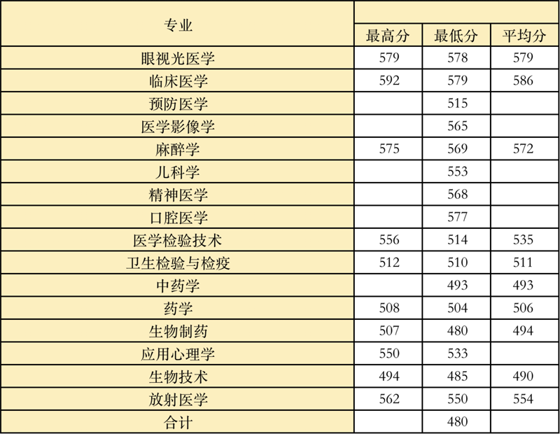 2022高考：温州医科大学2021年在各省市本科招生的专业录取分数线