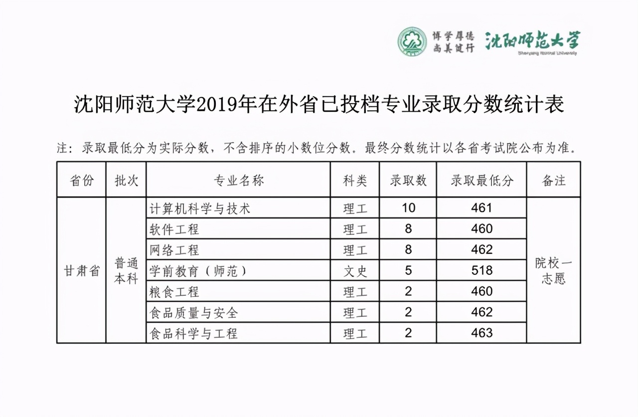 沈阳师范大学2019-2020在全国各省分专业录取分！含艺体