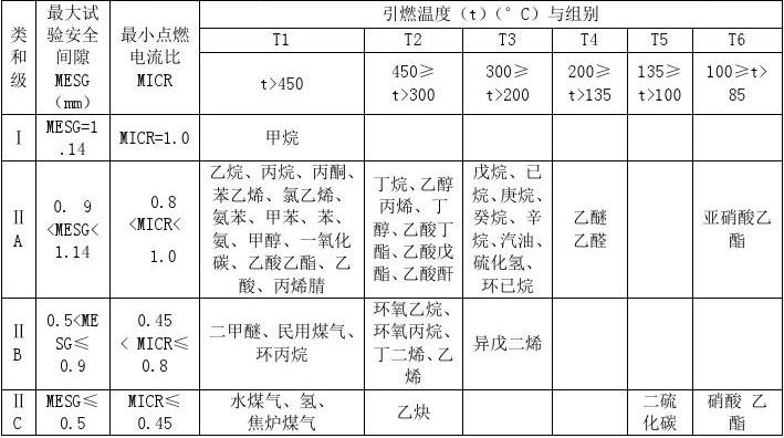 防爆级别IIC与IIB的区别汇总