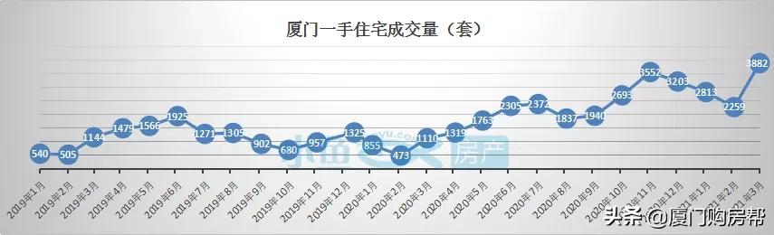 官方数据出炉!厦门房价又涨了