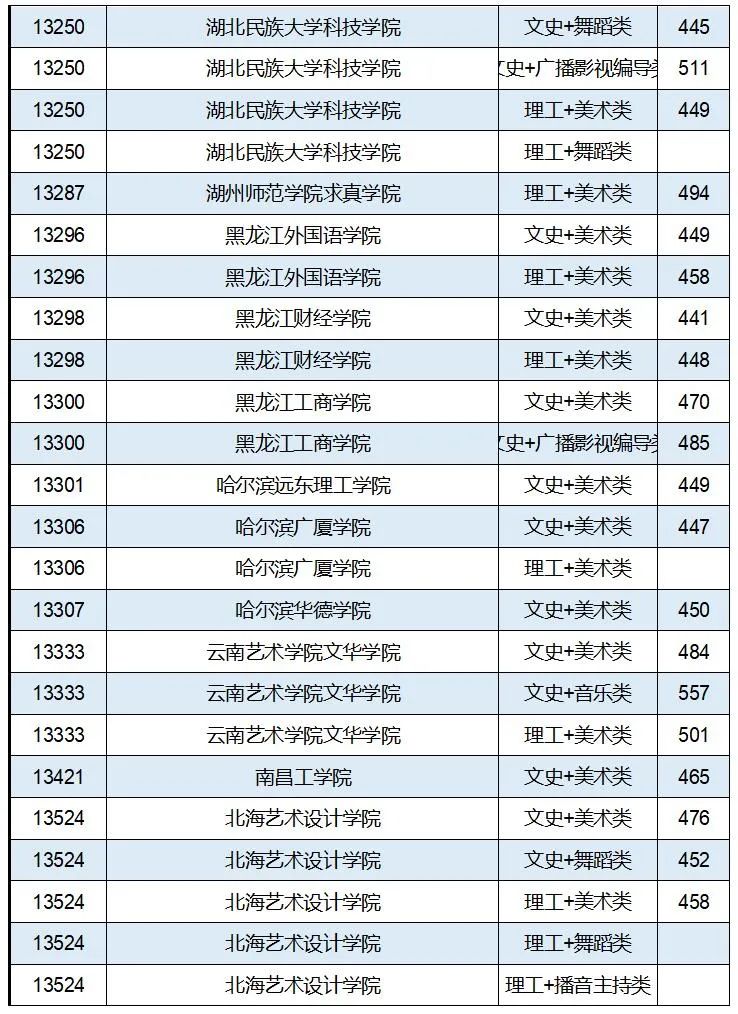 各省市普通本科批或提前批类投档线公布（持续更新中）