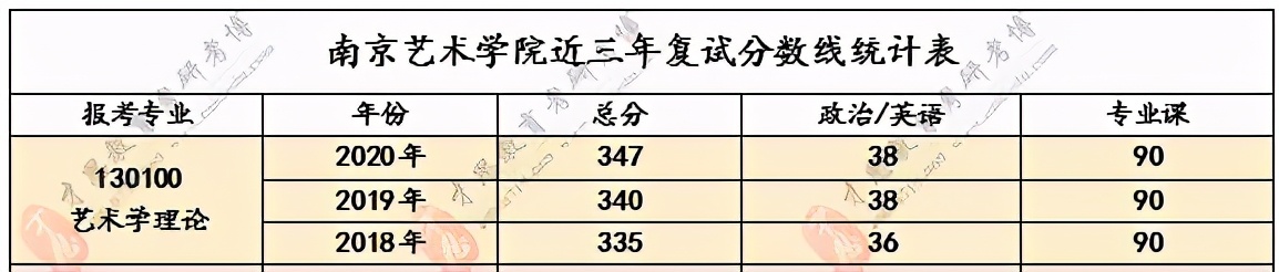 南京艺术学院历年复试分数线、复试流程、复试安排、录取要求