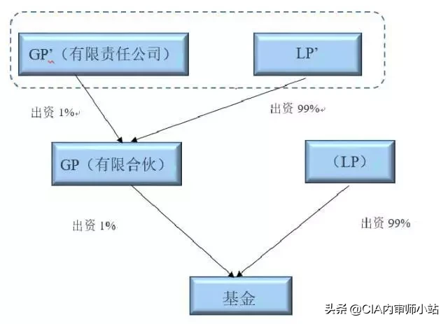 史上最全详解GP、LP和基金管理人之间的关系