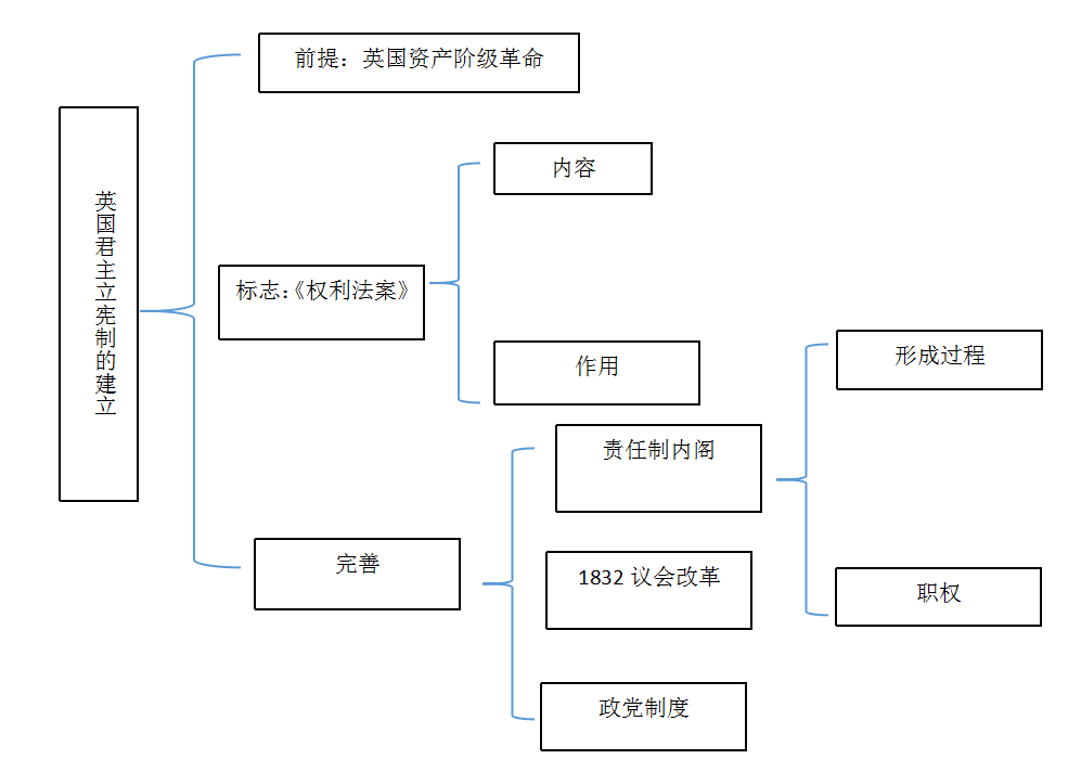 结构〗〖导言〗什么是君主立宪制?英国的君主立宪制是如何确立的?