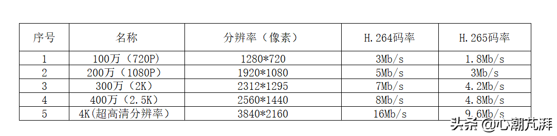 家用智能摄像机选购指南：从分辨率、编码格式到隐私保护