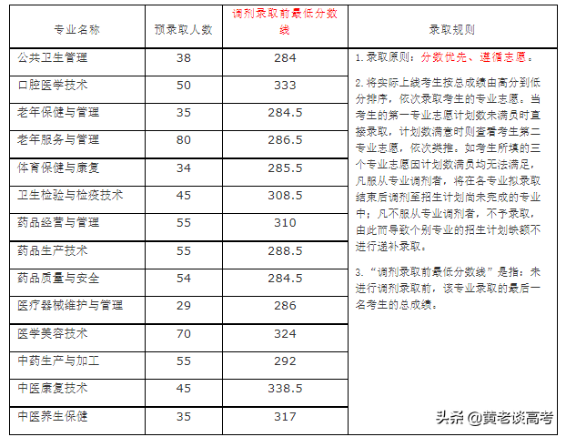 2021年四川省高职单招院校录取分数线大全（三）