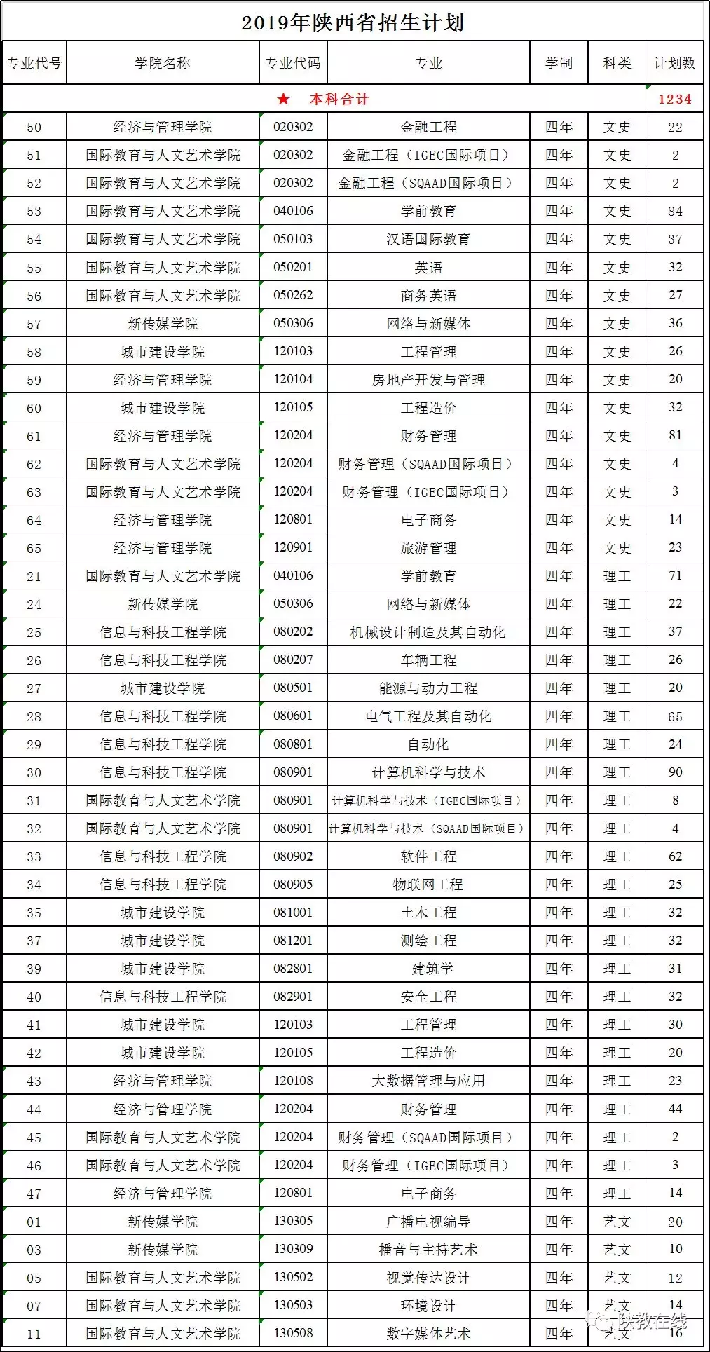 2019年高考志愿填报第25期：陕西省73所民办高校2019年招生计划