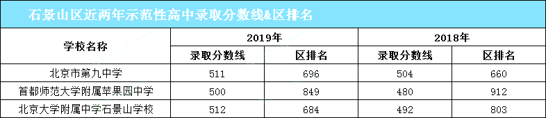 2020期末考前必看！想要进入优质高中，你需要考多少分？