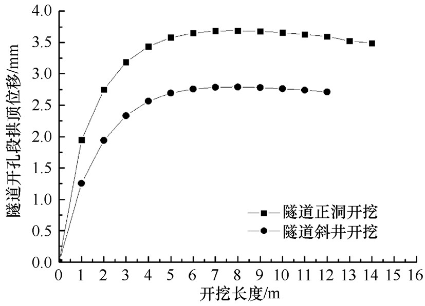 基于隧道开孔段围岩变形的预测方法的研究