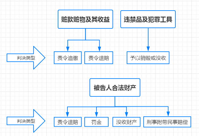 刑事案件中，哪些财产会被强制执行，哪些不会？