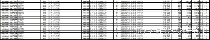 21中山大学公共卫生院考试科目、参考书、分数线、录取名单、真题