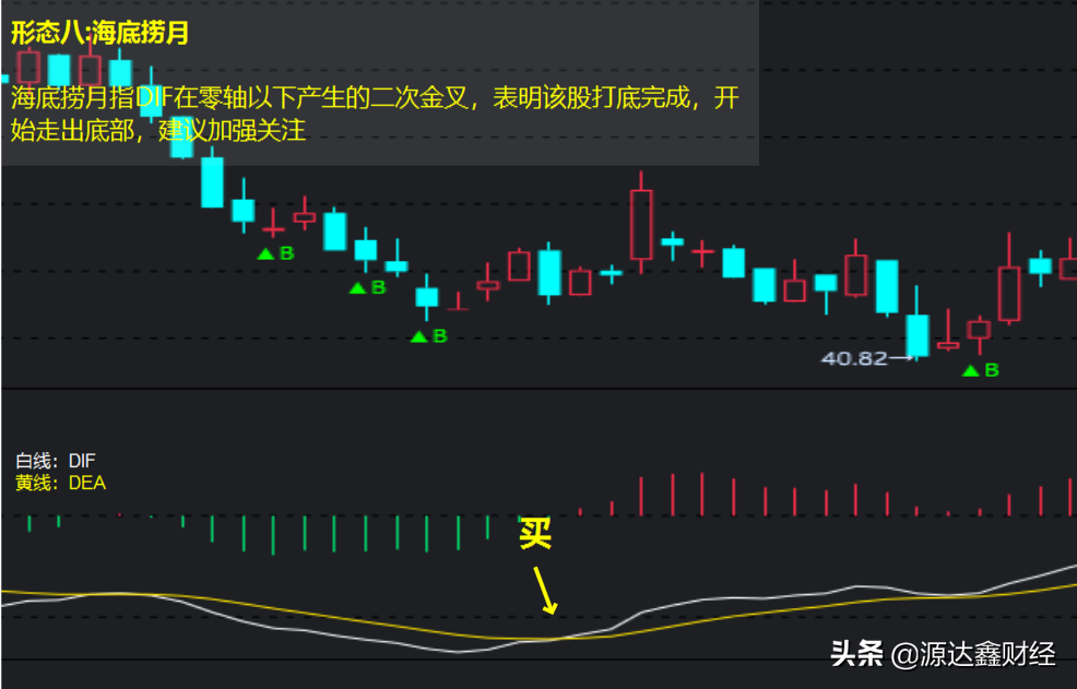 手把手教你MACD指标的8大隐藏买入技巧，争做股市中的炒股高手